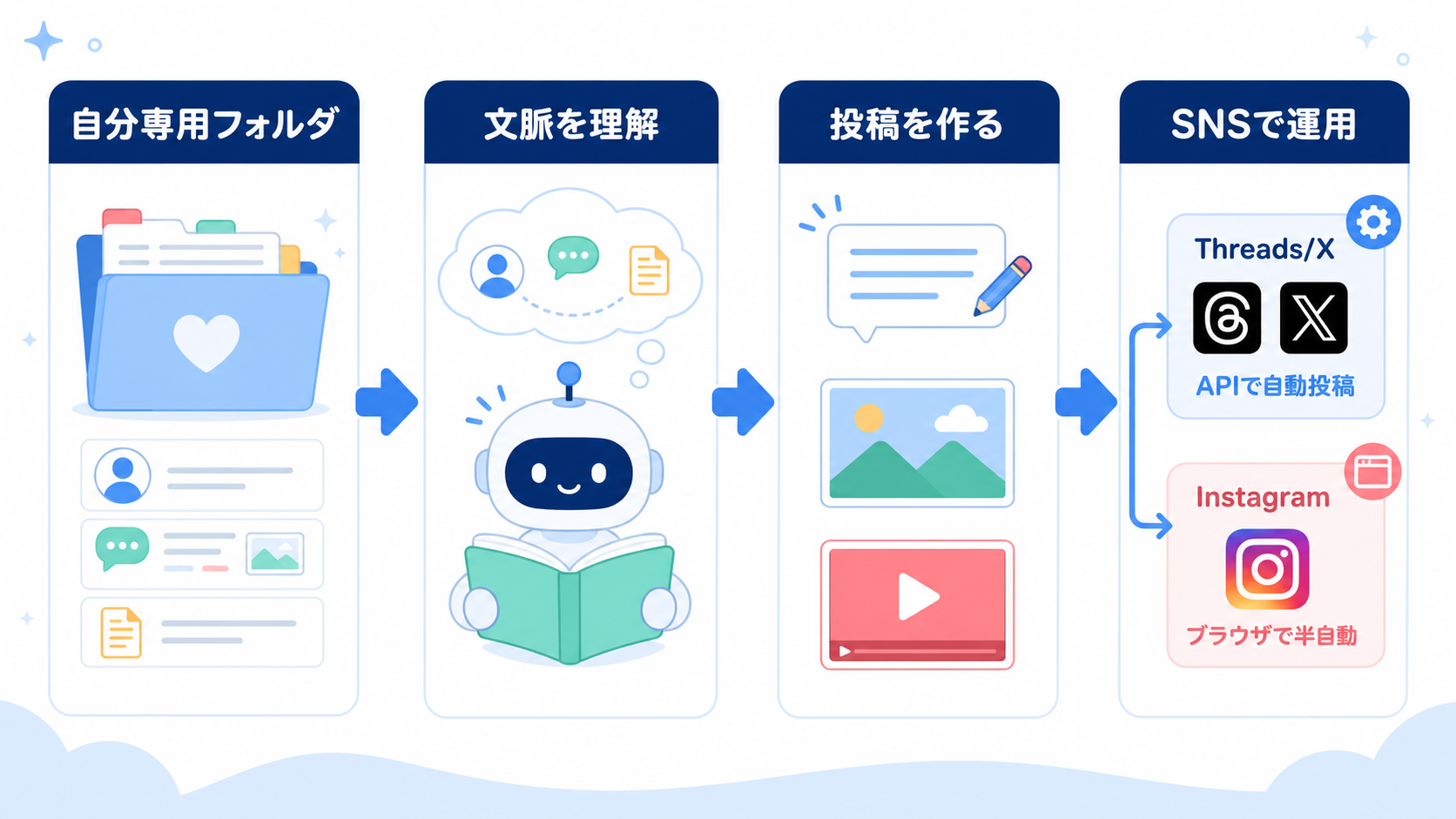 【入門】自分専用フォルダから始めるSNS運用の自動化